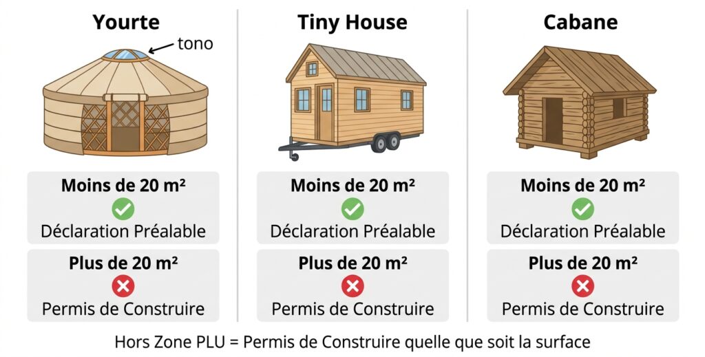 Yourte, tiny house et cabane autorisées Habitations insolites sans permis de construire